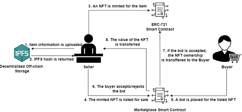 Building a Decentralized Ethereum NFT Marketplace: A Comprehensive Guide