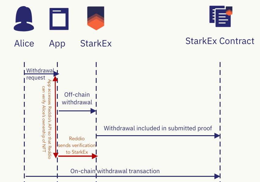 Understanding the Withdrawal Process on Reddio: Moving Assets from L2 to L1